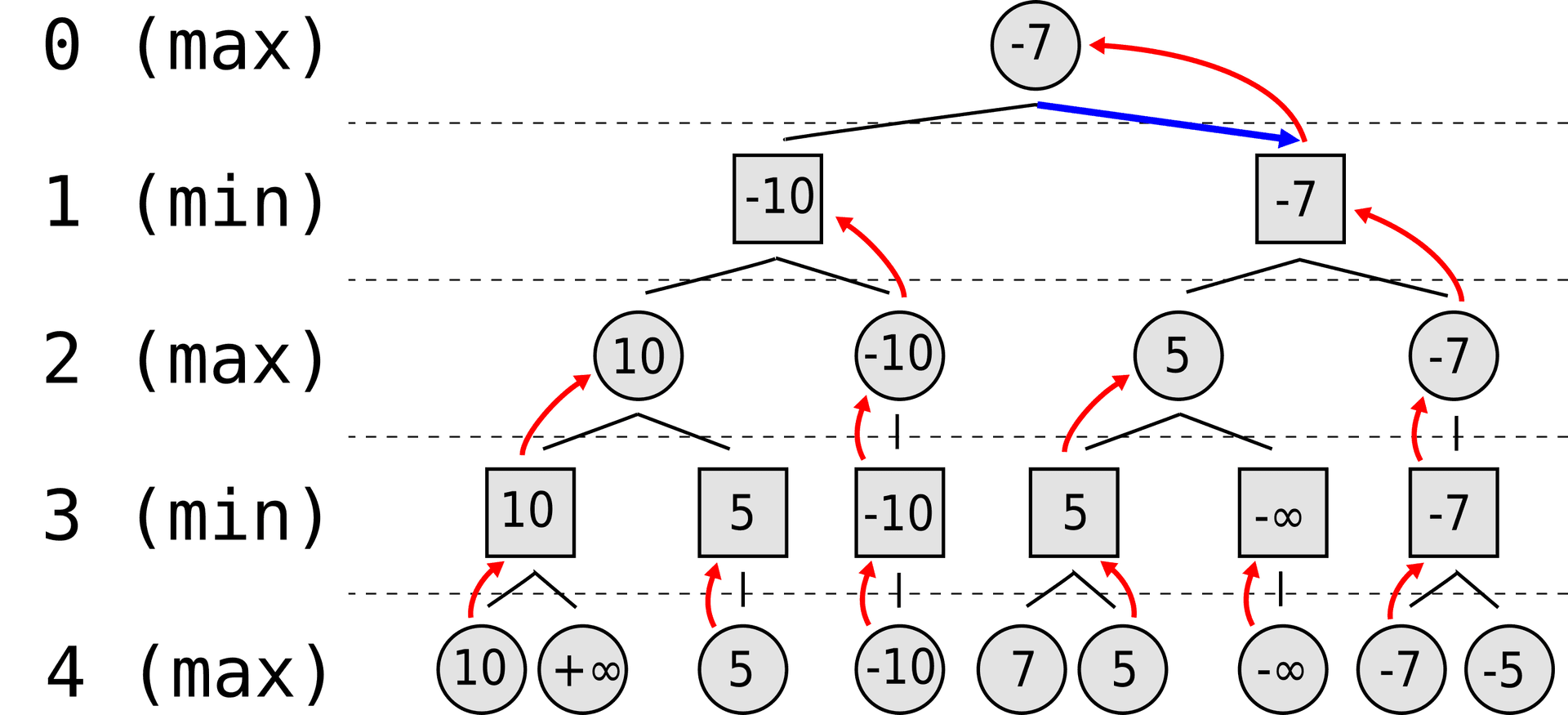 minimax flowchart